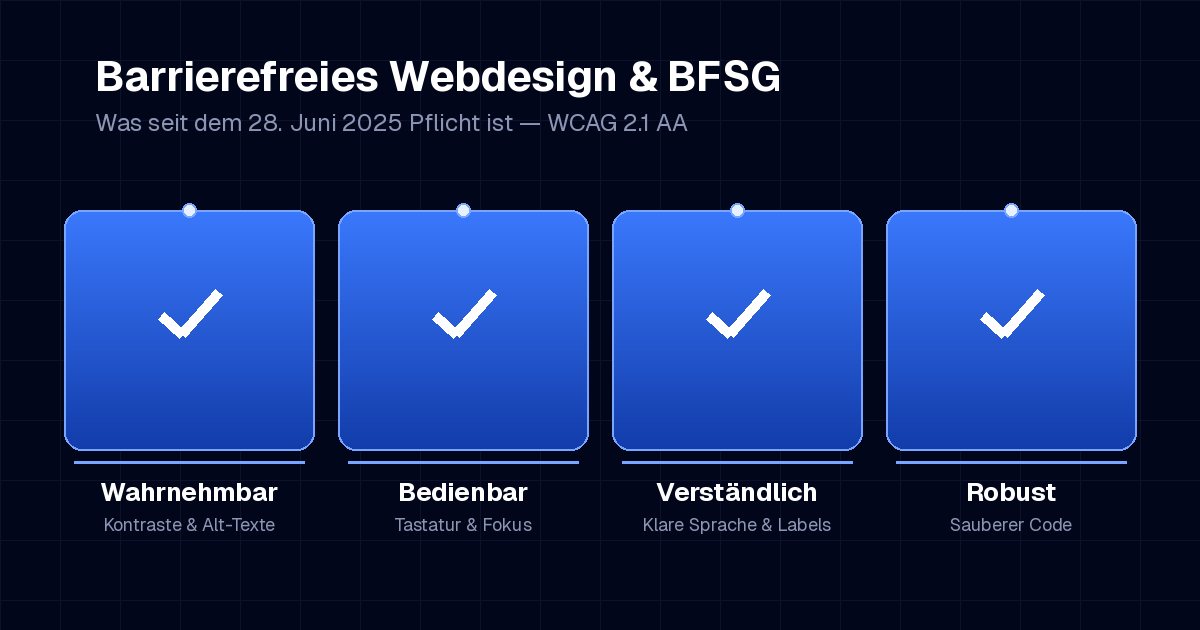Barrierefreies Webdesign nach BFSG: vier abgehakte WCAG-Prinzipien — wahrnehmbar (Kontraste, Alt-Texte), bedienbar (Tastatur, Fokus), verständlich (klare Sprache, Labels), robust (sauberer Code)
