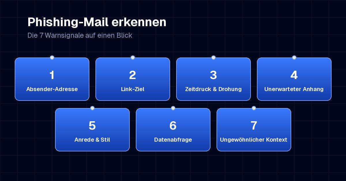 Phishing-Mail erkennen: die 7 Warnsignale auf einen Blick — Absender-Adresse, Link-Ziel, Zeitdruck & Drohung, unerwarteter Anhang, Anrede & Stil, Datenabfrage, ungewöhnlicher Kontext