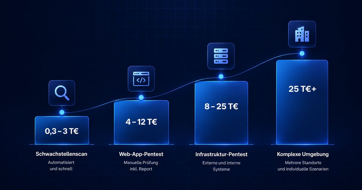 Preisstufen Penetrationstest als Diagramm: Schwachstellenscan 0,3–3 T€, Web-App-Pentest 4–12 T€, Infrastruktur 8–25 T€, komplexe Umgebung 25 T€+