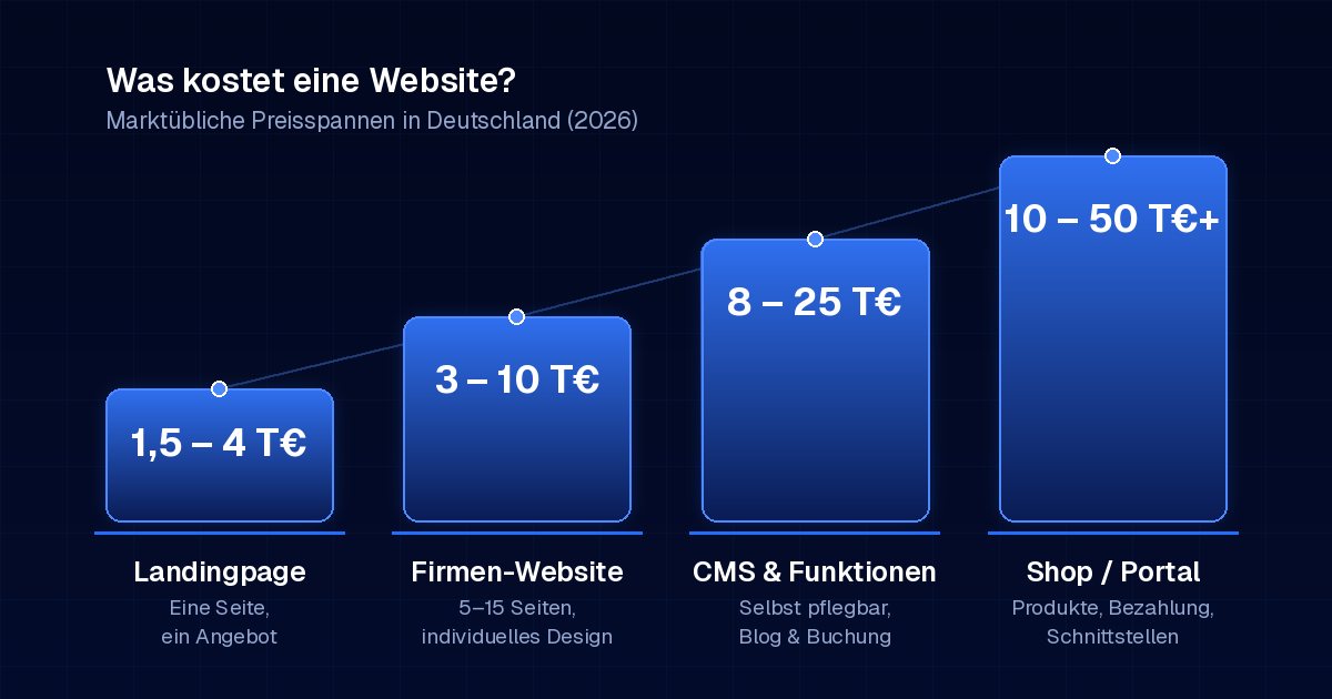 Preisstufen Website-Erstellung als Diagramm: Landingpage 1,5–4 T€, Firmen-Website 3–10 T€, CMS & individuelle Funktionen 8–25 T€, Shop oder Portal 10–50 T€+